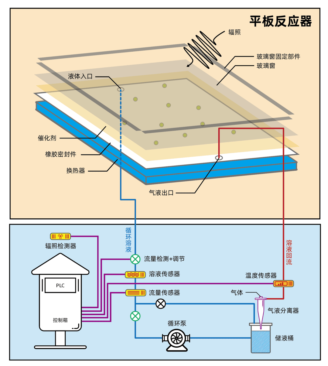 平板反应器的优势