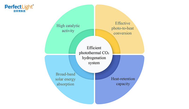 光热催化CO₂加氢过程中纳米结构材料的设计策略对于构建光热装置、设计制备催化剂及获得最佳光热CO₂加氢性能至关重要