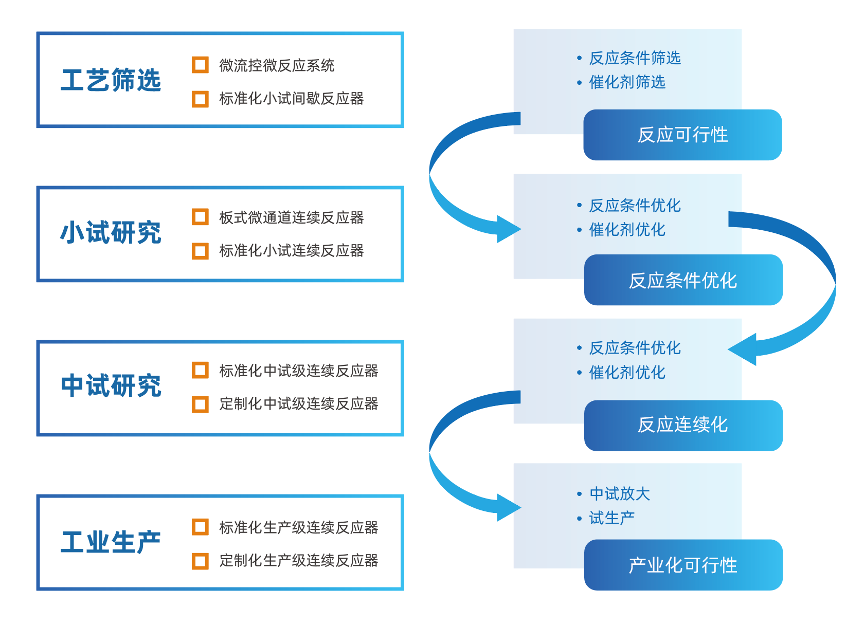 现在k8凯发(中国)光化学合成装备已全覆盖实验室微量/小试/中试/规模化生产加工4种量级