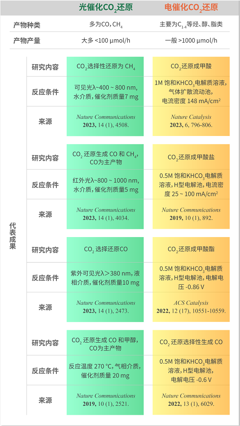 产物种类、产率数量级