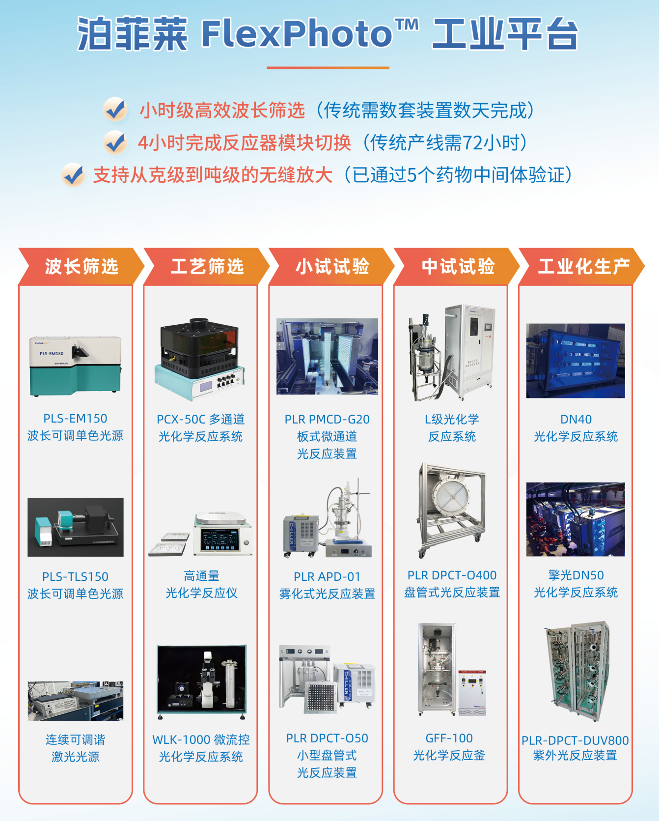 模块化平台，灵活响应市场需求